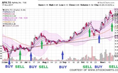 Basics of using Stock Charts